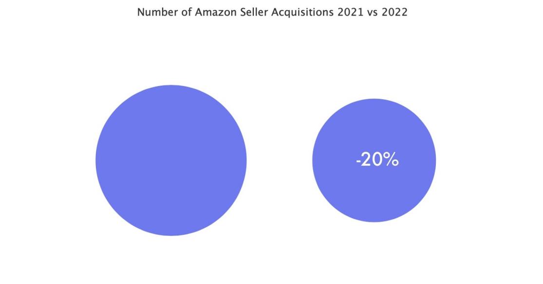 亚马逊聚合商收购市场中的“变”与“不变”插图 亚马逊聚合商收购市场中的“变”与“不变”插图