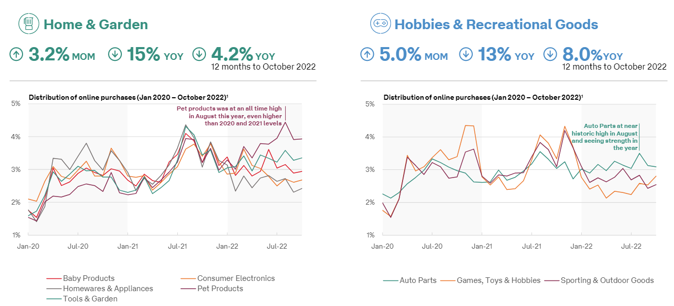 2022年10月澳大利亚电商报告插图3 2022年10月澳大利亚电商报告插图3