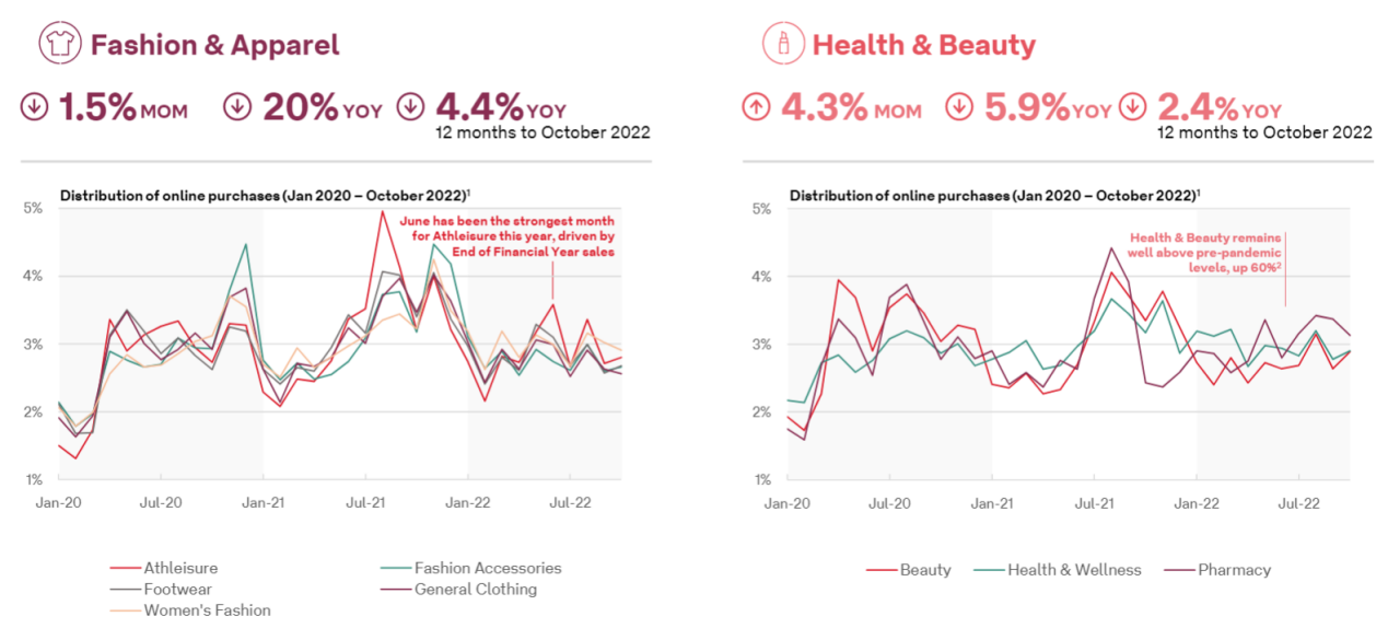 2022年10月澳大利亚电商报告插图2 2022年10月澳大利亚电商报告插图2