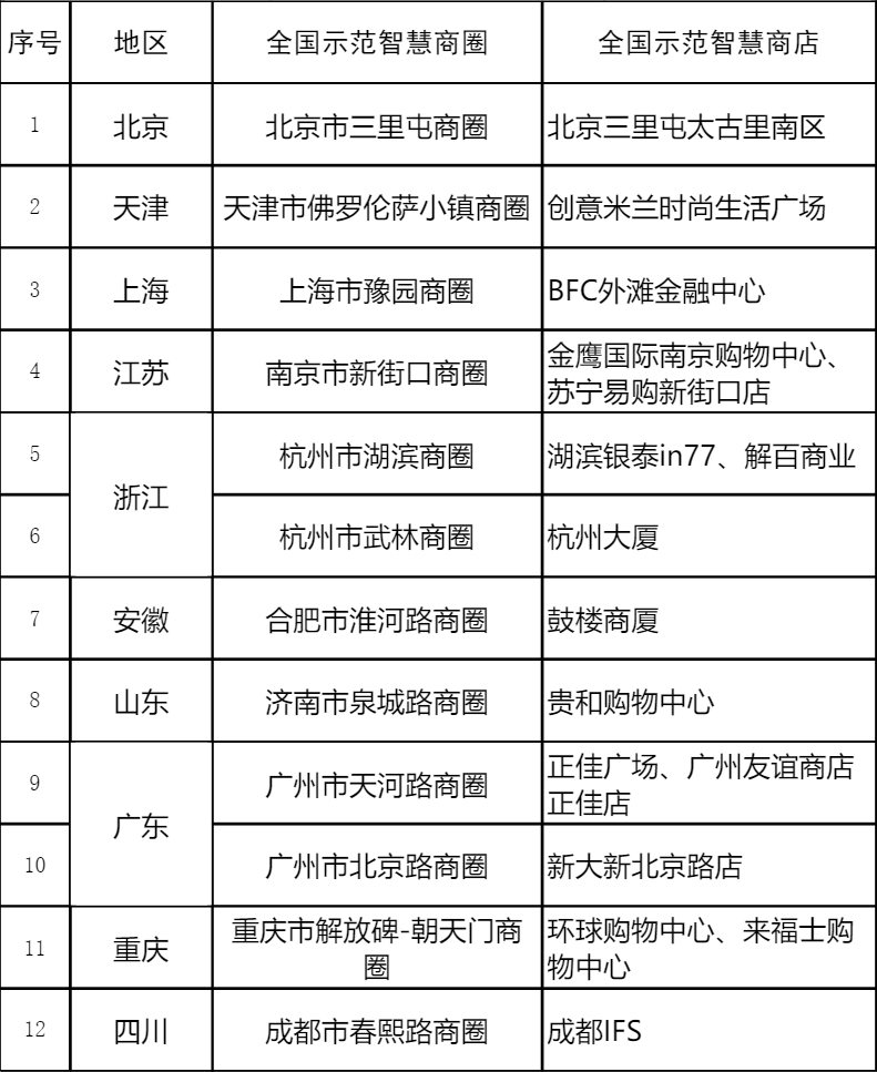 商务部公布首批12个全国示范智慧商圈(名单)插图 商务部公布首批12个全国示范智慧商圈(名单)插图