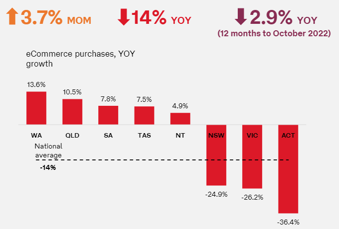 2022年10月澳大利亚电商报告插图 2022年10月澳大利亚电商报告插图