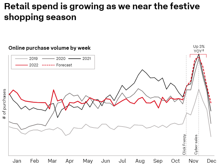 2022年10月澳大利亚电商报告插图1 2022年10月澳大利亚电商报告插图1