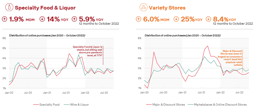 2022年10月澳大利亚电商报告插图4 2022年10月澳大利亚电商报告插图4
